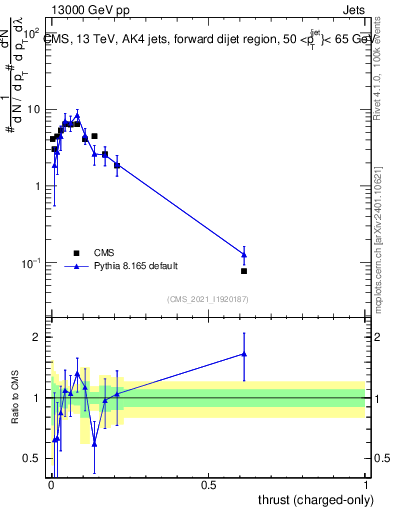 Plot of j.thrust.c in 13000 GeV pp collisions