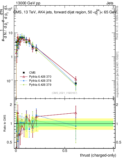 Plot of j.thrust.c in 13000 GeV pp collisions