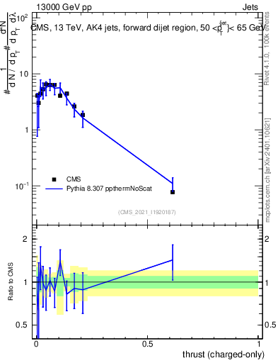 Plot of j.thrust.c in 13000 GeV pp collisions