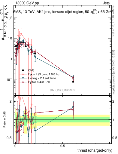 Plot of j.thrust.c in 13000 GeV pp collisions