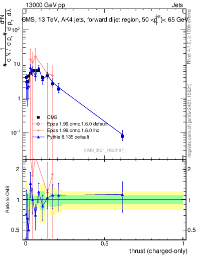 Plot of j.thrust.c in 13000 GeV pp collisions