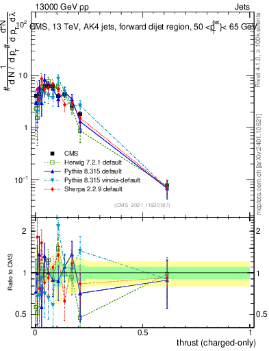 Plot of j.thrust.c in 13000 GeV pp collisions