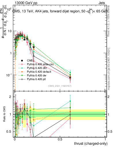 Plot of j.thrust.c in 13000 GeV pp collisions