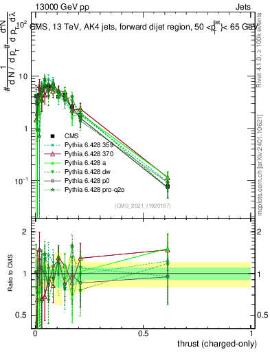 Plot of j.thrust.c in 13000 GeV pp collisions