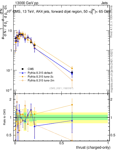 Plot of j.thrust.c in 13000 GeV pp collisions