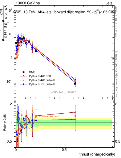 Plot of j.thrust.c in 13000 GeV pp collisions