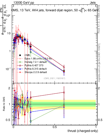 Plot of j.thrust.c in 13000 GeV pp collisions