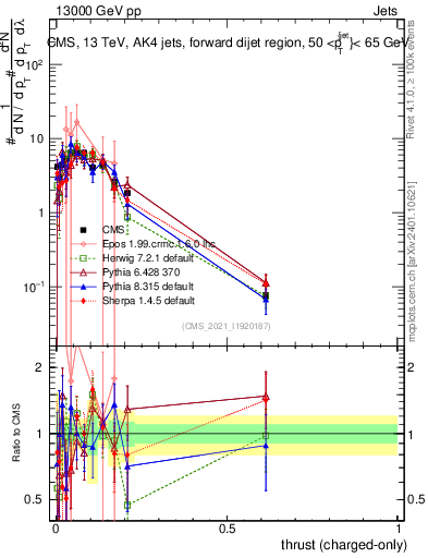 Plot of j.thrust.c in 13000 GeV pp collisions