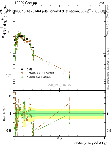Plot of j.thrust.c in 13000 GeV pp collisions