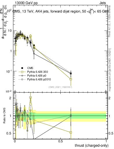 Plot of j.thrust.c in 13000 GeV pp collisions