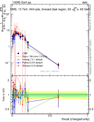 Plot of j.thrust.c in 13000 GeV pp collisions