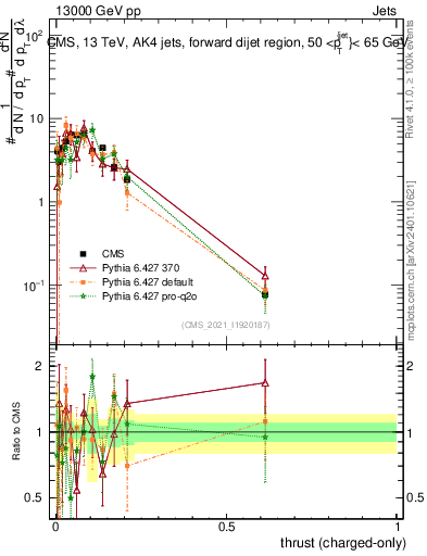 Plot of j.thrust.c in 13000 GeV pp collisions
