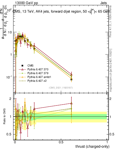 Plot of j.thrust.c in 13000 GeV pp collisions
