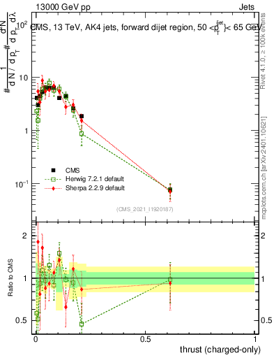Plot of j.thrust.c in 13000 GeV pp collisions