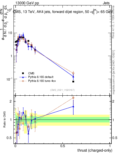 Plot of j.thrust.c in 13000 GeV pp collisions