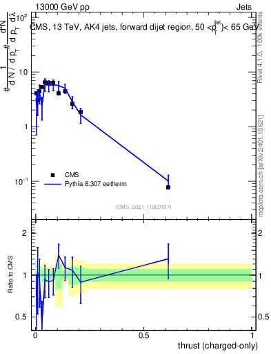Plot of j.thrust.c in 13000 GeV pp collisions