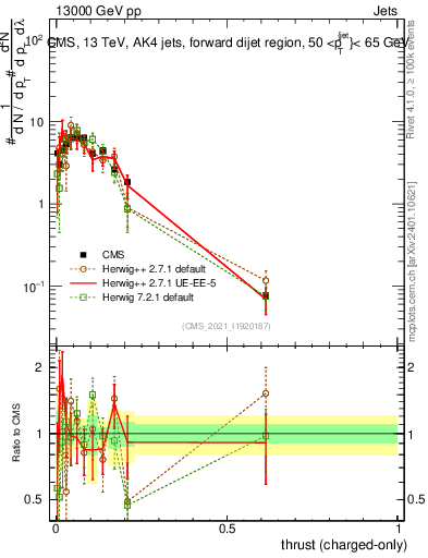 Plot of j.thrust.c in 13000 GeV pp collisions