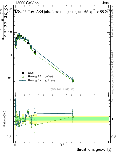 Plot of j.thrust.c in 13000 GeV pp collisions