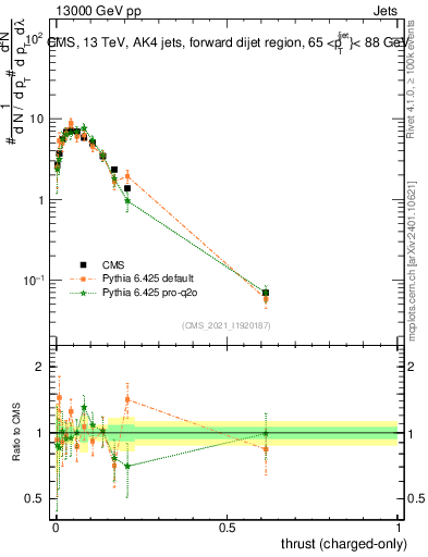 Plot of j.thrust.c in 13000 GeV pp collisions