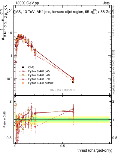 Plot of j.thrust.c in 13000 GeV pp collisions