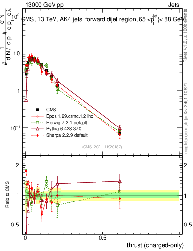 Plot of j.thrust.c in 13000 GeV pp collisions