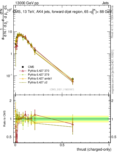 Plot of j.thrust.c in 13000 GeV pp collisions