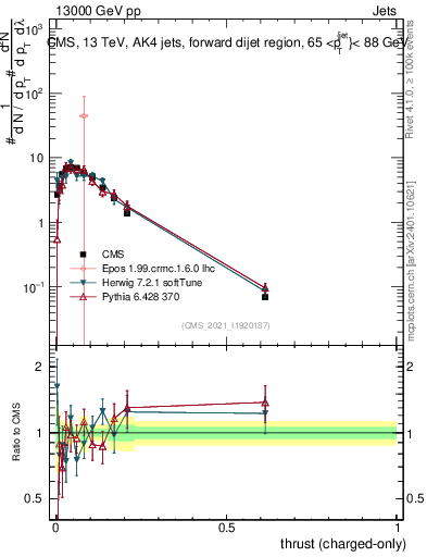 Plot of j.thrust.c in 13000 GeV pp collisions