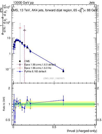 Plot of j.thrust.c in 13000 GeV pp collisions
