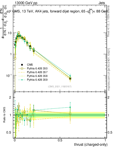 Plot of j.thrust.c in 13000 GeV pp collisions