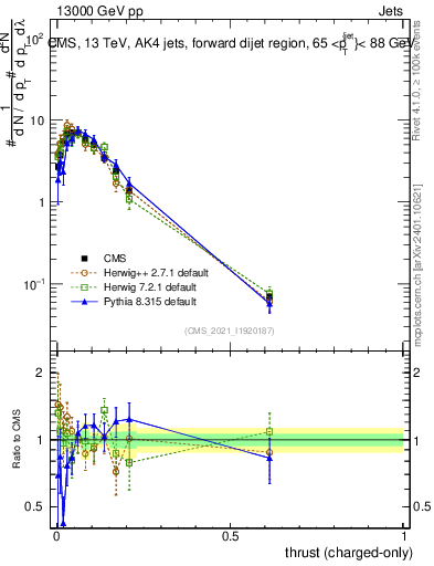 Plot of j.thrust.c in 13000 GeV pp collisions