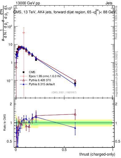 Plot of j.thrust.c in 13000 GeV pp collisions