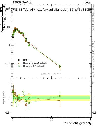 Plot of j.thrust.c in 13000 GeV pp collisions
