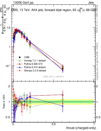Plot of j.thrust.c in 13000 GeV pp collisions