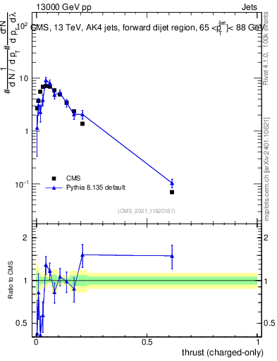 Plot of j.thrust.c in 13000 GeV pp collisions