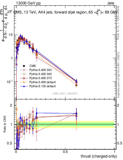 Plot of j.thrust.c in 13000 GeV pp collisions