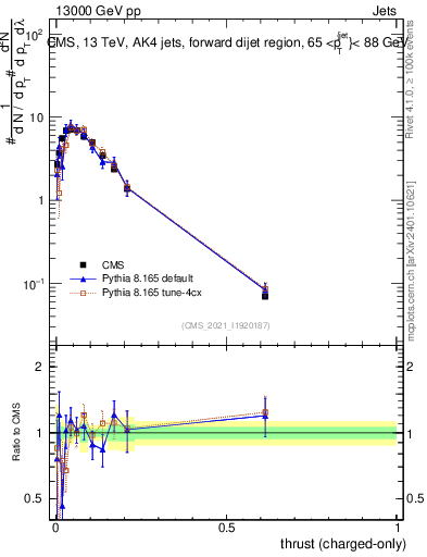 Plot of j.thrust.c in 13000 GeV pp collisions