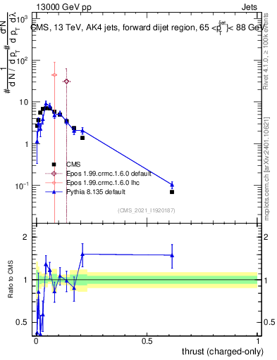 Plot of j.thrust.c in 13000 GeV pp collisions