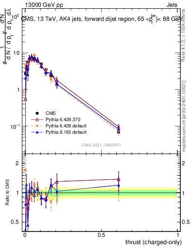 Plot of j.thrust.c in 13000 GeV pp collisions