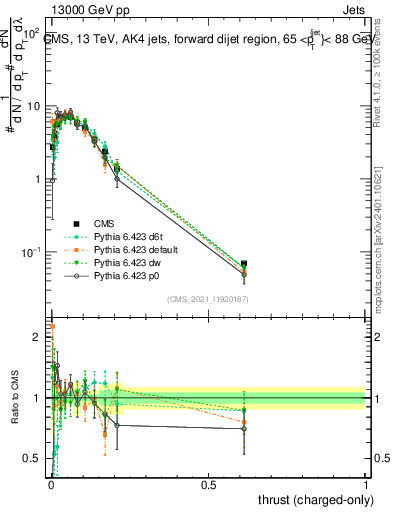 Plot of j.thrust.c in 13000 GeV pp collisions
