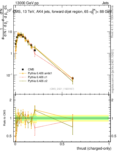 Plot of j.thrust.c in 13000 GeV pp collisions