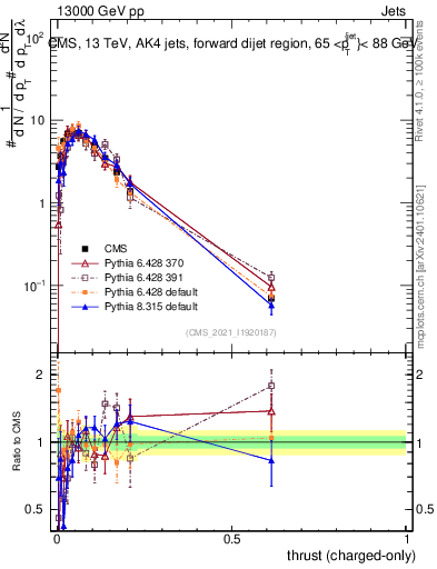 Plot of j.thrust.c in 13000 GeV pp collisions