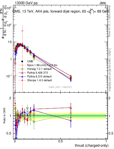 Plot of j.thrust.c in 13000 GeV pp collisions
