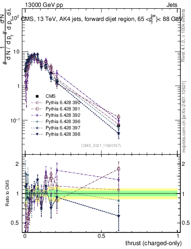 Plot of j.thrust.c in 13000 GeV pp collisions