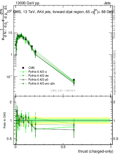 Plot of j.thrust.c in 13000 GeV pp collisions