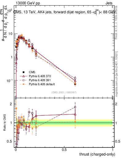 Plot of j.thrust.c in 13000 GeV pp collisions