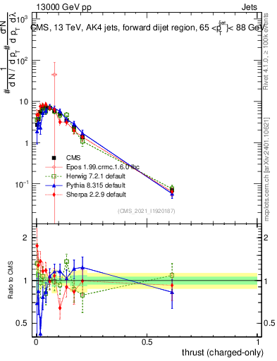 Plot of j.thrust.c in 13000 GeV pp collisions