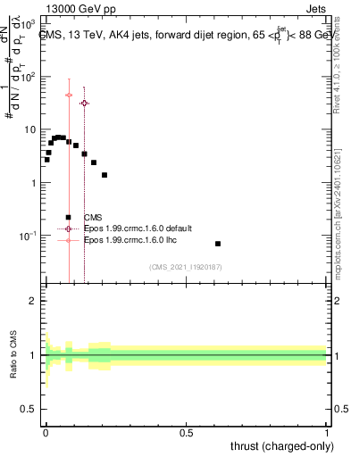 Plot of j.thrust.c in 13000 GeV pp collisions