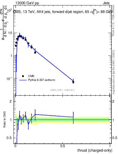 Plot of j.thrust.c in 13000 GeV pp collisions
