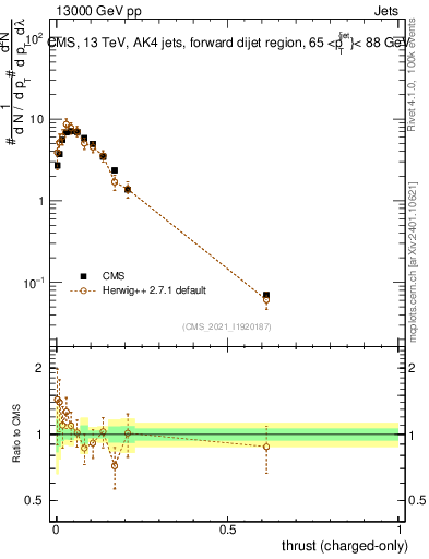 Plot of j.thrust.c in 13000 GeV pp collisions