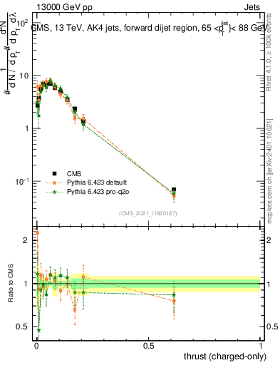 Plot of j.thrust.c in 13000 GeV pp collisions